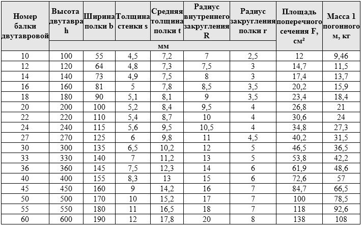 Балка двотаврова   розміри і вага: металеві і деревяні, переваги і недоліки