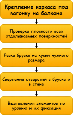 Як обшити балкон вагонкою – повний опис робочого процесу від вибору матеріалів до нанесення захисного покриття