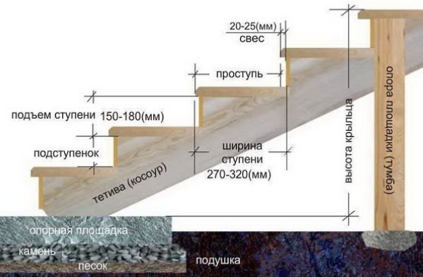 Ганок з дерева своїми руками: етапи побудови та оформлення