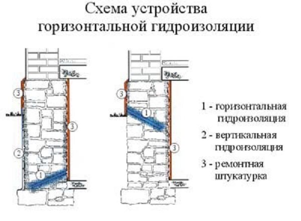 Гідроізоляція стрічкового фундаменту своїми руками: для чого потрібна і як правильно зробити