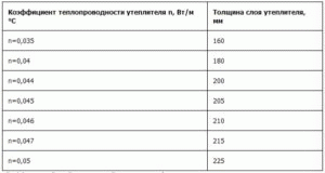 Утеплення мансарди пінопластом – покрокове керівництво по проведенню робіт