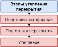 Як виконати утеплення горища в приватному будинку своїми руками максимально ефективно і недорого