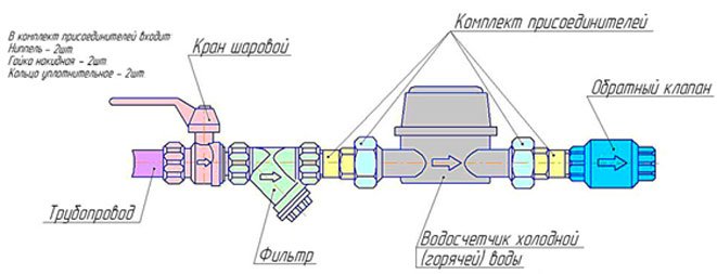 Установка лічильників води в квартирі своїми руками: які правила і скільки коштує?