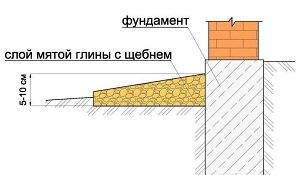 Розміри вимощення навколо будинку: розрахунок ширини, товщини і глибини