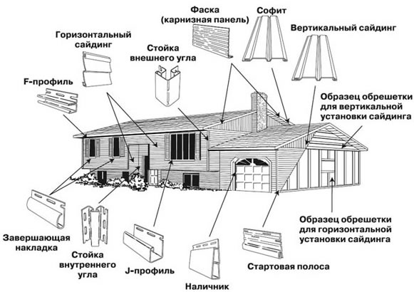 Кріплення сайдинга і особливості його застосування Кріплення сайдинга і особливості його застосування
