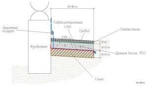 Отмостка з щебеню своїми руками: вибір щебеню, покрокова інструкція по будівництву
