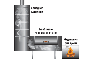 Коптильня з газового балона: матеріали, варіанти, ідеї і рекомендації по виготовленню