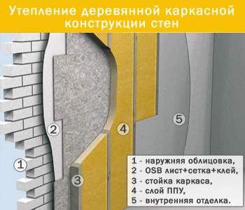 Утеплення ППУ: способи нанесення і процес утеплення