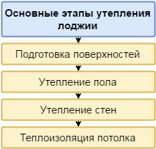 Утеплення лоджії своїми руками зсередини в 4 етапи