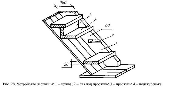 Деревяні східці для сходів своїми руками: розрахунок, виготовлення, особливості монтажу