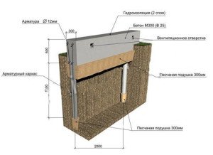 Як правильно зробити пальово стрічковий фундамент для будинку: види, плюси і мінуси, етапи будівництва