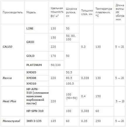 Інфрачервона плівка для теплої підлоги, технічні показники