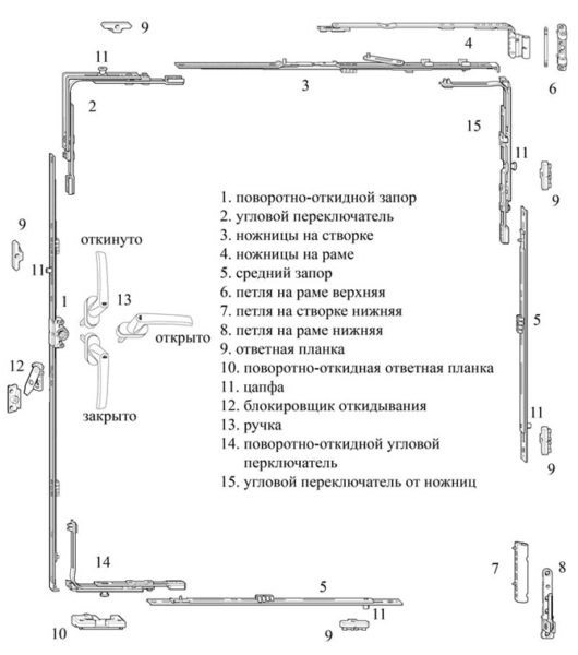 Фурнітура для пластикових вікон: вивчаємо 3 основні «мязи вікна», регулюємо, змащуємо