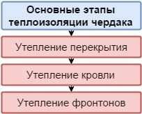 Як виконати утеплення горища в приватному будинку своїми руками максимально ефективно і недорого