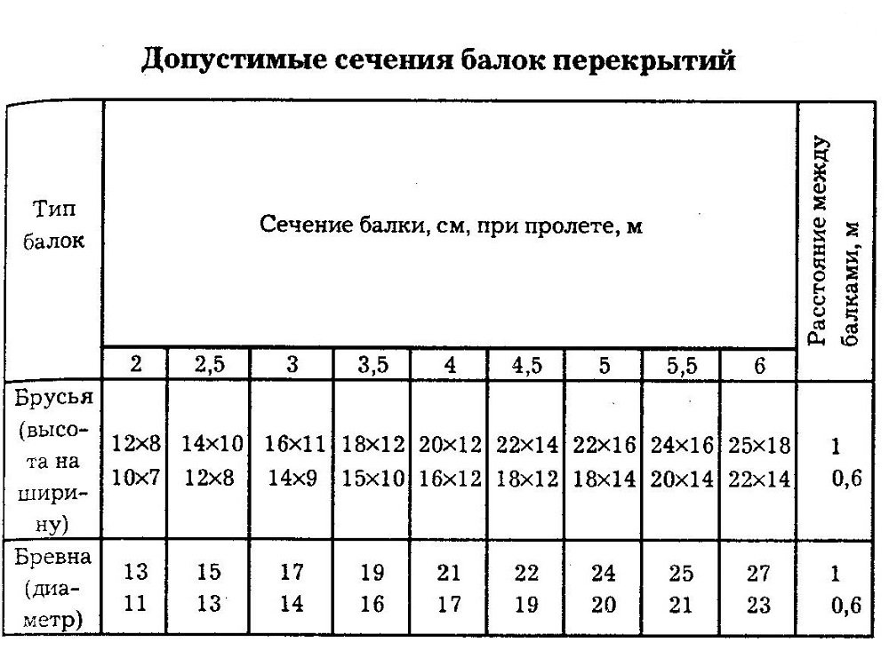 Балка двотаврова   розміри і вага: металеві і деревяні, переваги і недоліки