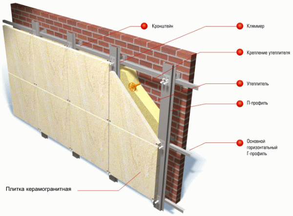 Вентильовані фасади — технологія монтажу Вентильовані фасади — технологія монтажу