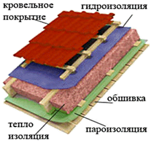 Утеплення даху зсередини: вибір матеріалів для теплоізоляційного пирога Утеплення даху зсередини: вибір матеріалів для теплоізоляційного пирога