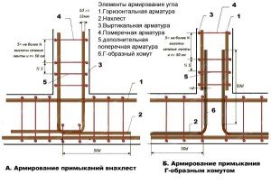 Як правильно армувати стрічковий фундамент своїми руками: секрети монтажу, покрокова відео інструкція