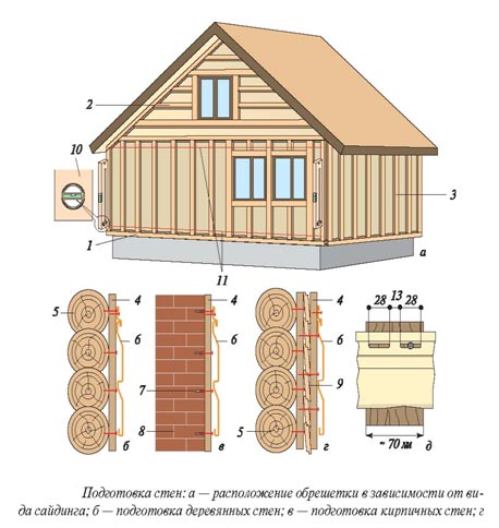 Обделка будинку сайдингом: особливості виконання робіт