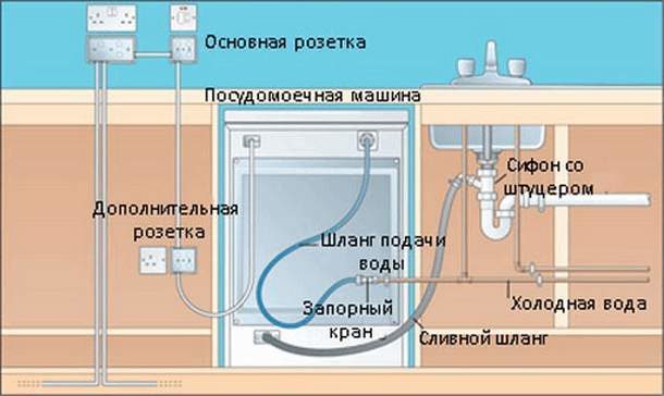 Сифон для підключення посудомийної машини