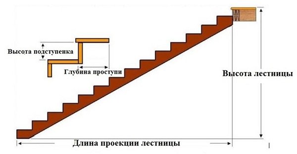 Деревяні східці для сходів своїми руками: розрахунок, виготовлення, особливості монтажу