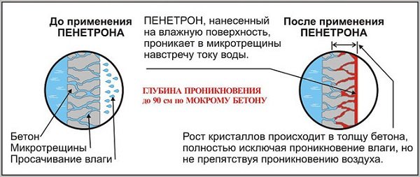 Гідроізоляція стрічкового фундаменту своїми руками: для чого потрібна і як правильно зробити