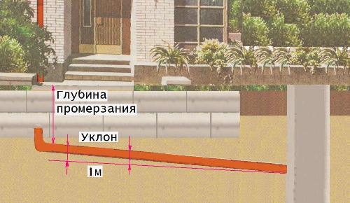 Ухил каналізації на 1 метр, як визначити з урахуванням виду системи