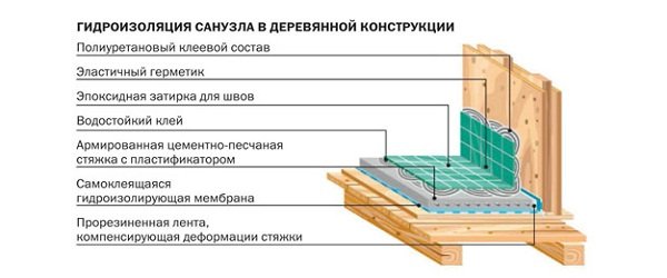 Гідроізоляція ванної кімнати в деревяному будинку: як зробити своїми руками?