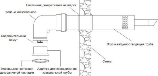Коаксіальна труба для газового котла: особливості роботи та правила встановлення