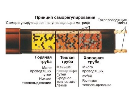 Саморегулюючий нагрівальний кабель   технічні характеристики, підключення ціна