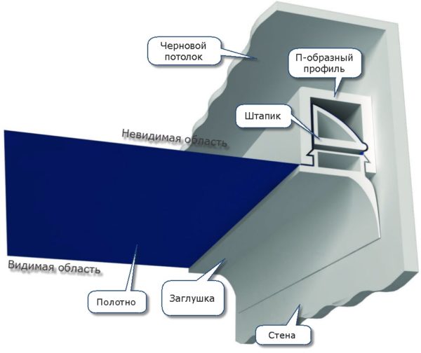 Як зробити натяжну стелю своїми руками за 5 кроків