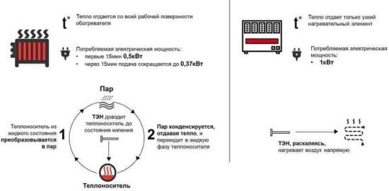 Парокапельный тип нагрівача: економне опалення своїми руками. Схема та інструкція складання