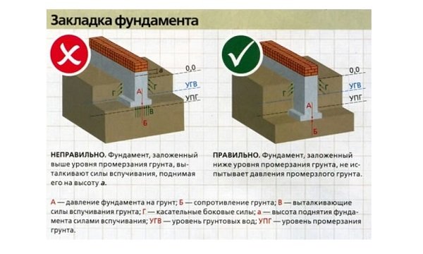 Якою повинна бути глибина закладення стрічкового фундаменту: основні положення, розрахунки