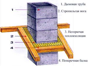 Утеплення мансарди пінопластом – покрокове керівництво по проведенню робіт