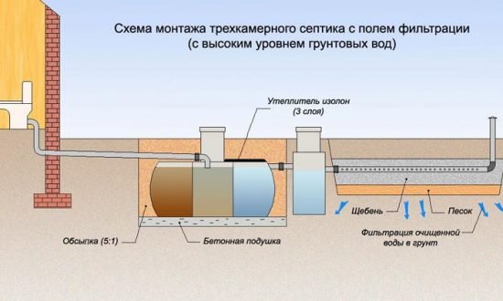 Поле поглинання і фільтрації. Як облаштувати своїми руками додаткову систему очищення септика