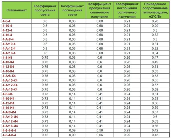 Енергозберігаючі вікна: пристрій, різновиди, особливості, мій досвід використання Енергозберігаючі вікна: пристрій, різновиди, особливості, мій досвід використання