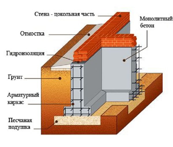 Монолітний стрічковий фундамент: пристрій, розрахунки, креслення, технологія проведення робіт