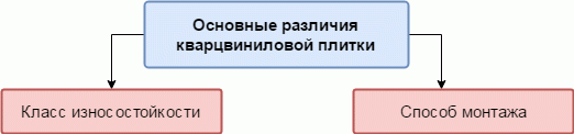 Кварцвініловая плитка: вся правда про підлоговому покритті