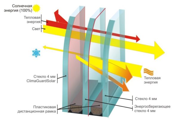 Енергозберігаючі вікна: пристрій, різновиди, особливості, мій досвід використання Енергозберігаючі вікна: пристрій, різновиди, особливості, мій досвід використання