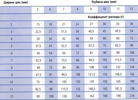 Витрата затірки для швів плитки на 1м2, основні формули