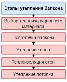 Як утеплити балкон своїми руками — покрокове фотоописание робочого процесу Як утеплити балкон своїми руками — покрокове фотоописание робочого процесу