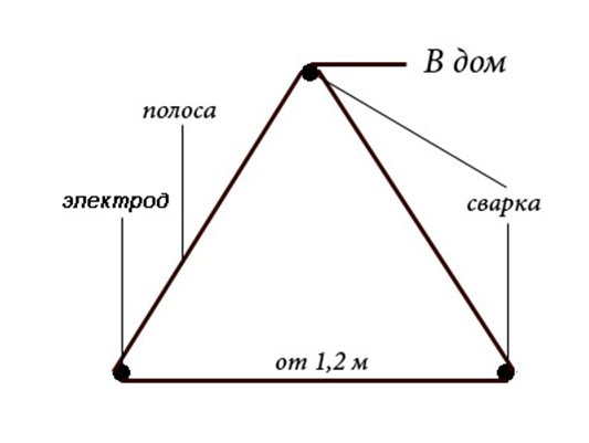 Заземлення в приватному будинку своїми руками 220в   зробити пристрій, правильний монтаж