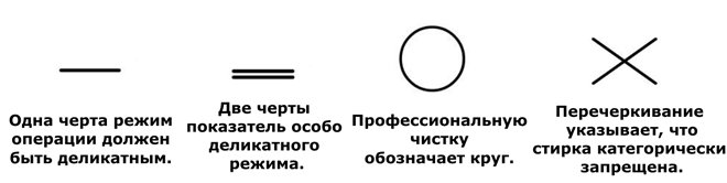 Система позначень на ярликах одягу для прання
