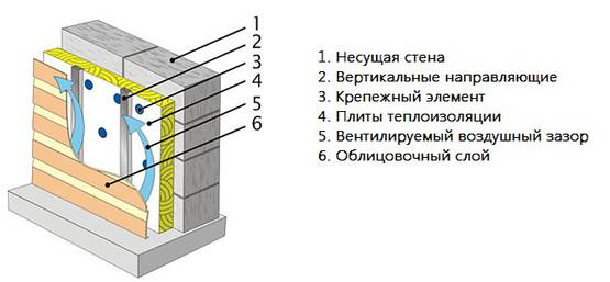 Системи вентильованих фасадів – що це таке?
