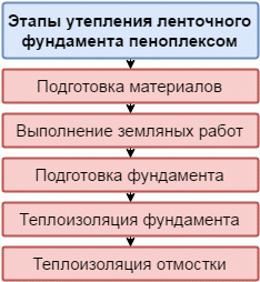 Утеплення фундаменту піноплекс – докладний посібник для новачків