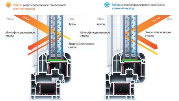 Енергозберігаючі вікна: пристрій, різновиди, особливості, мій досвід використання Енергозберігаючі вікна: пристрій, різновиди, особливості, мій досвід використання