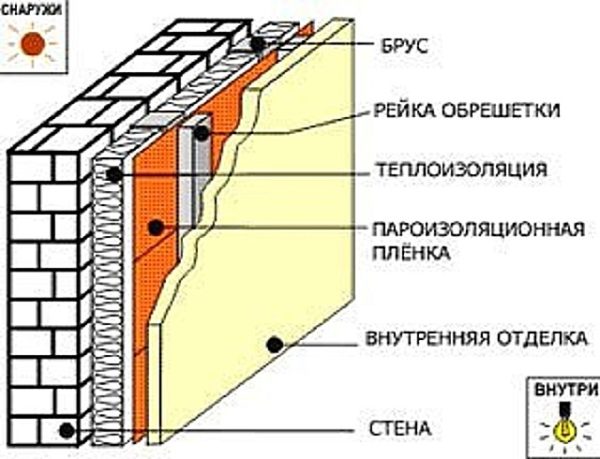 Утеплення лоджії своїми руками зсередини в 4 етапи