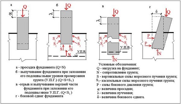Якою повинна бути глибина закладення стрічкового фундаменту: основні положення, розрахунки