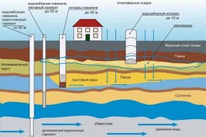 Глибина свердловини для питної води: методи визначення оптимальної величини майбутнього колодязя