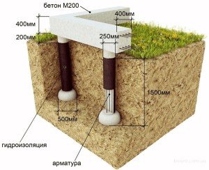 Як зробити столбчато стрічковий фундамент своїми руками: пристрій, етапи робіт, покрокове відео керівництво